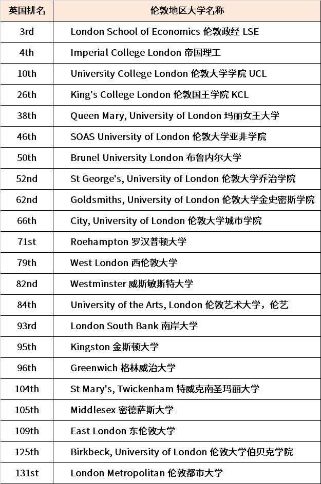 伦敦地区大学排名