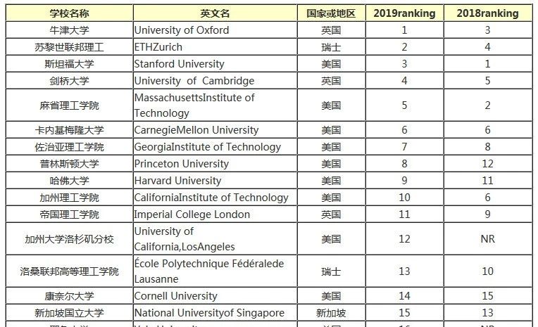 2019年最新工程专业和计算机专业排名图2