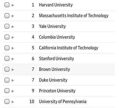泰晤士2019美国大学TOP10