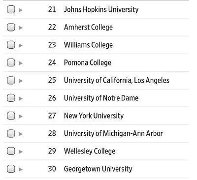 泰晤士2019美国大学TOP30
